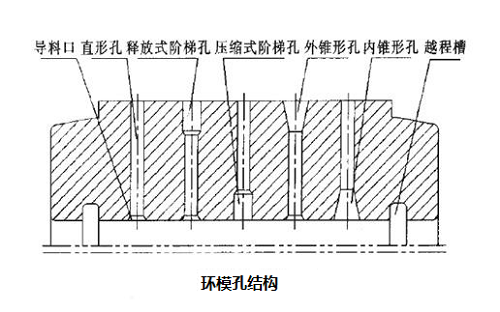 制粒機環(huán)模孔有哪些類型，內部結構是怎樣的？